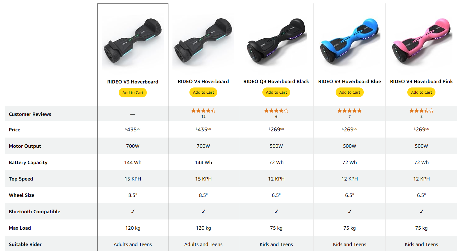 This image showcases five models of hoverboards available at the Rideo store, primarily featuring the Q3_C series and the V3 series. It highlights their differences in terms of price, motor output, battery capacity, top speed, wheel size, maximum load, and suitable rider, which can better assist Rideo consumers in selecting the hoverboard that best suits their needs